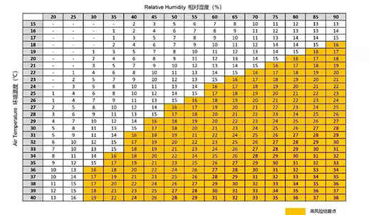 激光器情形温度、相对温度详细控制标准比照表