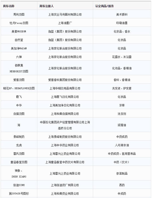 第一批第二批上海市重点商标；；っ1