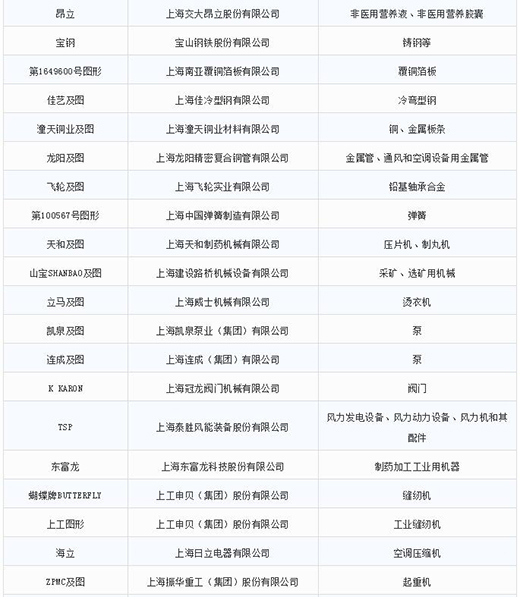 第一批第二批上海市重点商标；；っ2