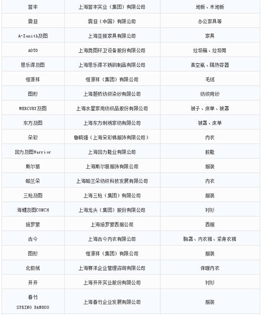 第一批第二批上海市重点商标；；っ6